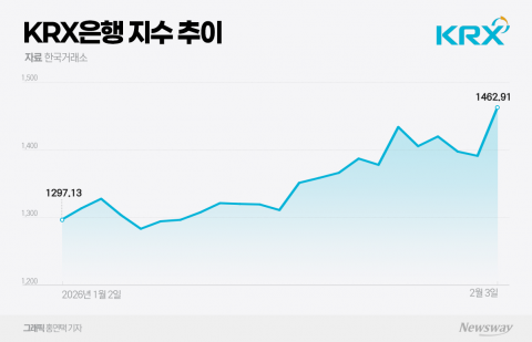 빨라지는 순환매···'호실적' 은행주에 쏠리는 시선