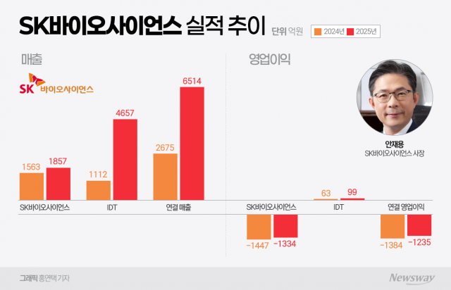 SK바이오사이언스, 매출 143% '껑충'···안재용 대표 '혜안'이 성과로