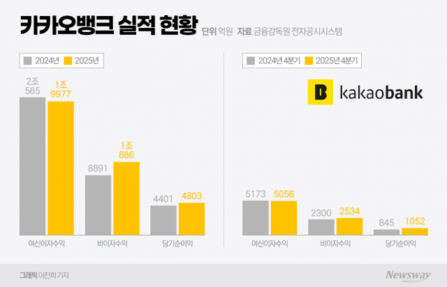 '역대급 실적' 카카오뱅크, 이자장사 끝?···'비이자 수익 1조'로 증명(종합)