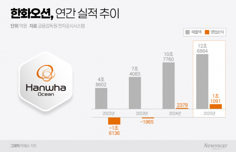 한화오션, 7년 만에 영업익 1조 복귀(종합)