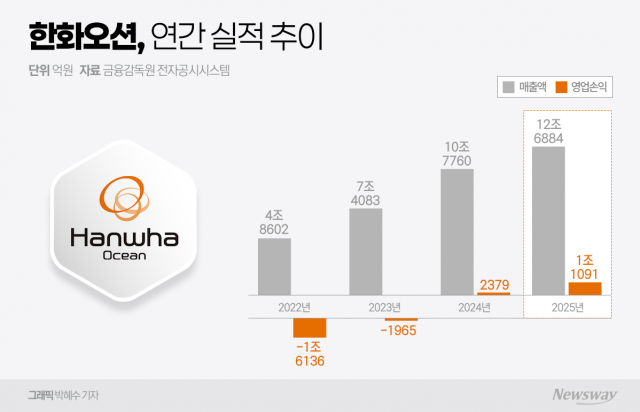 한화오션, 7년 만에 영업익 1조 복귀(종합)