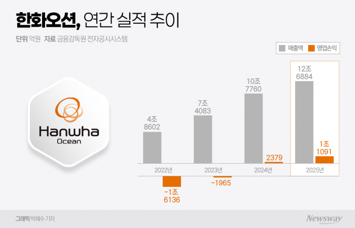 한화오션, 7년 만에 영업익 1조 복귀(종합) 기사의 사진