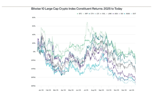 비트와이즈 10대 대형 암호화폐 지수 성과. 사진=비트와이즈