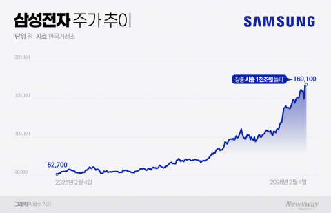 "한국의 브로드컴 나왔다"···삼성전자 '시총 1000조 클럽' 새 역사