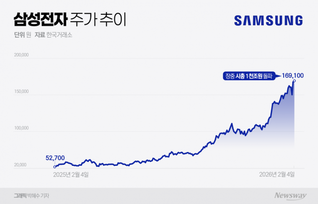"한국의 브로드컴 나왔다"···삼성전자 '시총 1000조 클럽' 새 역사