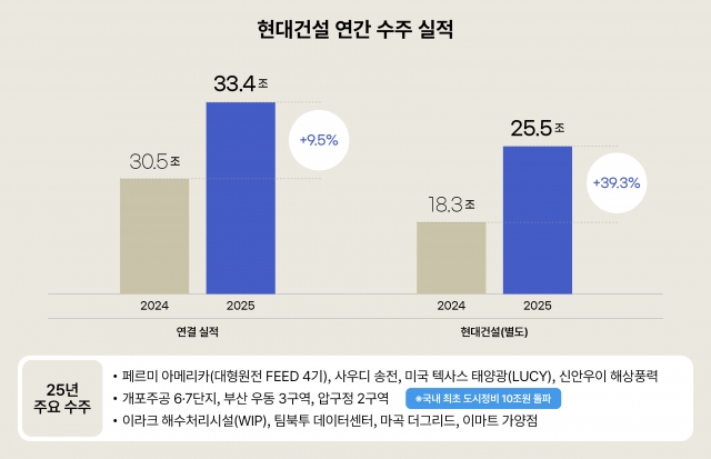 현대건설, 연 매출·수익·수주 목표 동시 초과 달성···'질적 반등' 확인