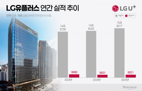 '해킹 반사이익' LGU+, 성장세 유지···가입회선 3000만 '잭팟'(종합)