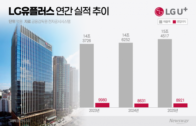 '해킹 반사이익' LGU+, 성장세 유지···가입회선 3000만 '잭팟'(종합)