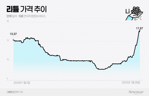 리튬 가격 78% 급등, K양극재 '숨통'