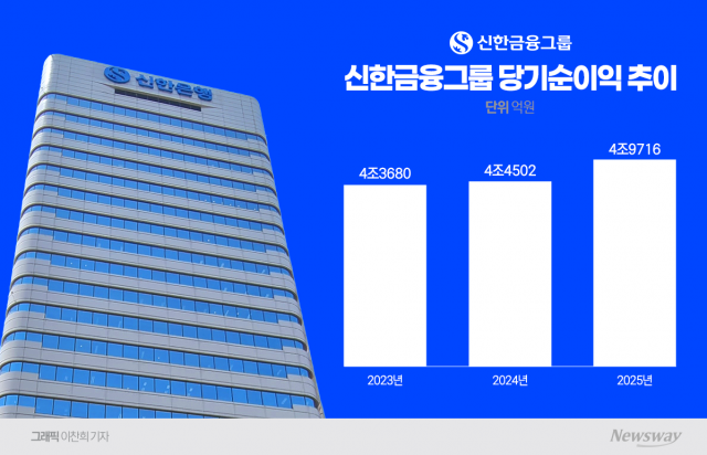신한금융, 1846억 과징금에도 '역대급 실적'···"비은행 실적 개선 기대"(종합)