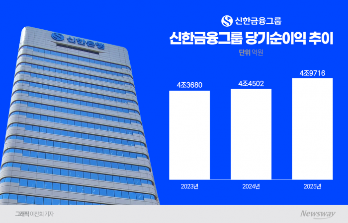 신한금융, 1846억 과징금에도 '역대급 실적'···"비은행 실적 개선 기대"(종합) 기사의 사진
