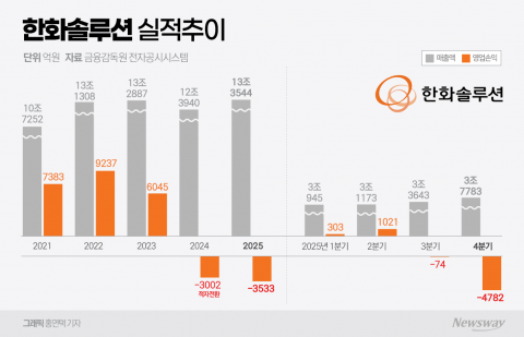 한화솔루션, 태양광·케미칼 '휘청'···"1분기 회복 가능성"(종합)