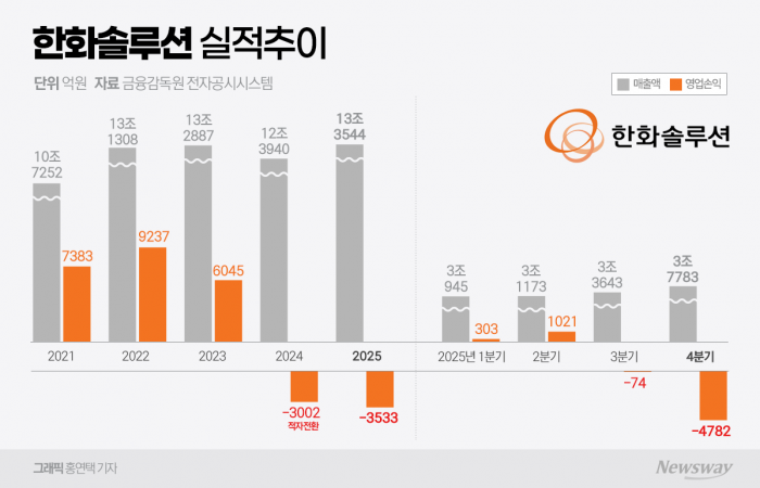 한화솔루션, 태양광·케미칼 '휘청'···"1분기 회복 가능성"(종합) 기사의 사진