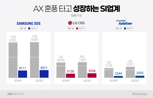 '그룹 전산실'은 옛말···'AI·로봇' 바람 타고 세계로