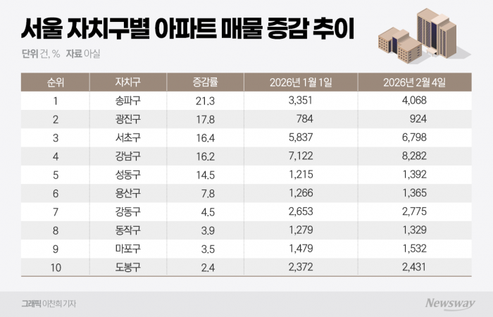 "오늘이 가장 비싸"···강남권 다주택자 '초급매' 확산 기사의 사진
