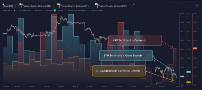 XRP의 긍정·부정 심리 지표는 비트코인, 이더리움의 지표보다 훨씬 높다. 사진=산티먼트
