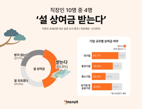 "연차 쓰고 9일 쉰다 vs 눈치 보여 출근"···설 연휴 전 직장인 두 얼굴