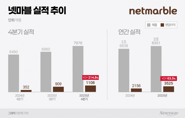 'RPG 명가' 넷마블, 역대 최대 매출···"올해는 더 좋다"(종합) 기사의 사진