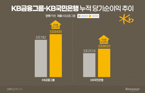 '압도적' 리딩금융 지킨 KB금융···주주환원도 '독보적'