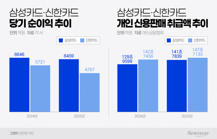 위기 속 신한카드의 선택···'본업'으로 정면돌파  기사의 사진