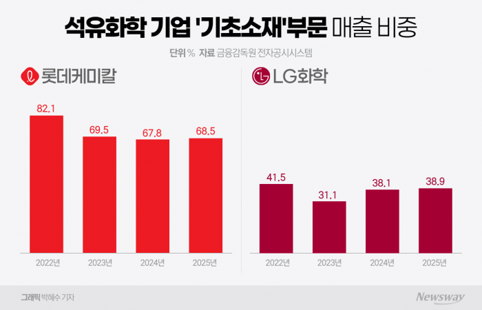 '줄이려 해도 못 줄였다'···석화 투톱 'NCC' 매출 여전 기사의 사진