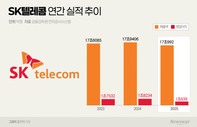 '해킹 후폭풍' SKT, 영업익 41% '뚝'···수익성 회복 '초집중'(종합)