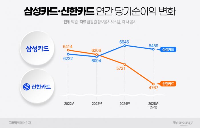 삼성카드의 '1위 굳히기'···PLCC·모니모 힘준다  기사의 사진