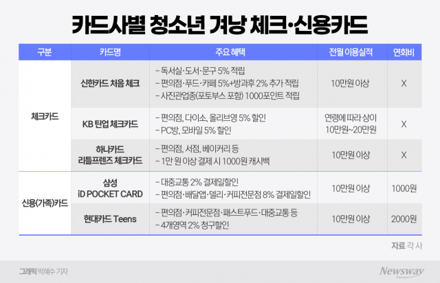 미성년 체크·신용카드 규제 완화···"내 아이 첫 신용카드는"