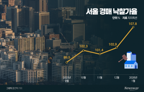 겹규제에 서울 아파트 경매시장 '불장'···낙차가율 고공행진