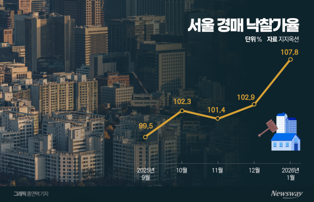 겹규제에 서울 아파트 경매시장 '불장'···낙차가율 고공행진