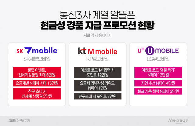 통신3사 알뜰폰 자회사, 편법 영업···"도매가보다 싸게 팔아"