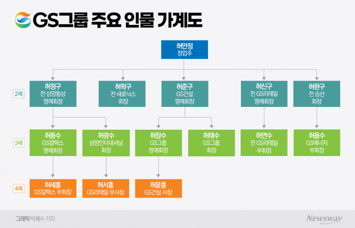 3세 유지냐 4세 전환이냐···GS '분산형 승계' 주목 기사의 사진