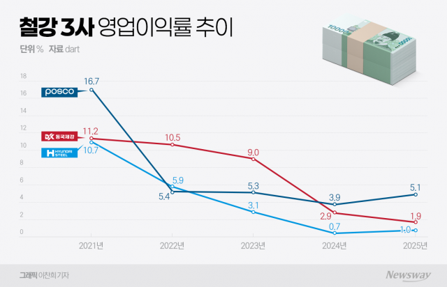 철강 3사, 이익률 '제자리걸음'...반등 가능성 주목