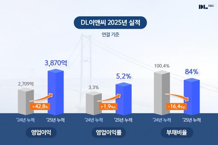 DL이앤씨 2025년 실적. 사진=DL이앤씨