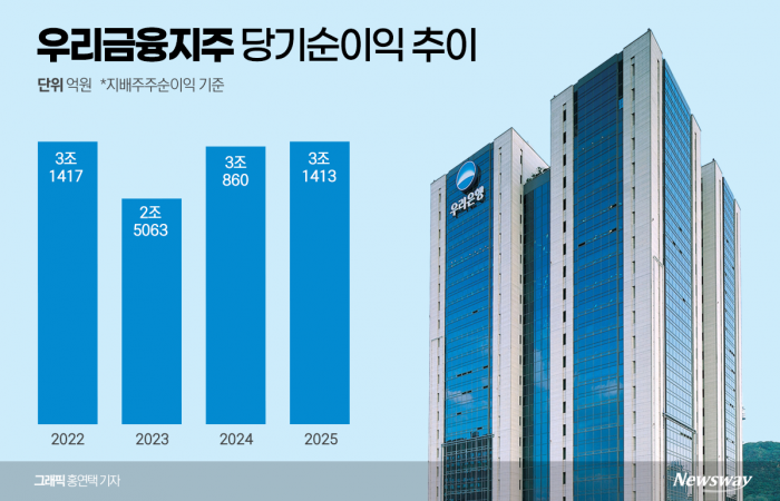 '과징금 선반영' 우리금융, 2년 연속 3조원대 순익 달성 기사의 사진