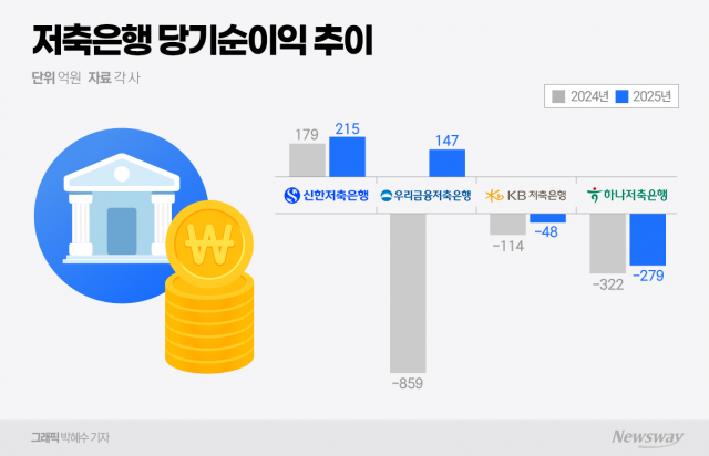 금융지주 저축은행 순이익 희비···신한·우리 '개선' KB·하나 '고전'