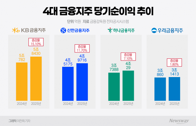 과징금에 좌절된 18조···4대 금융 주주환원은 '역대급'(종합)