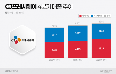급식에 온라인 얹었다···CJ프레시웨이, O2O 전략 성과 가시화