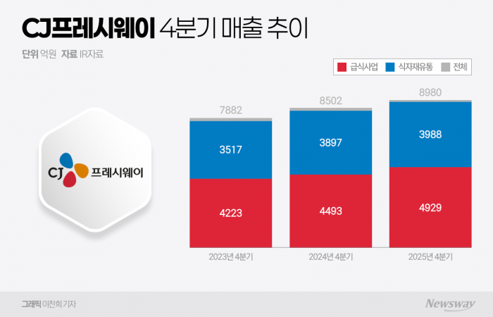급식에 온라인 얹었다···CJ프레시웨이, O2O 전략 성과 가시화 기사의 사진