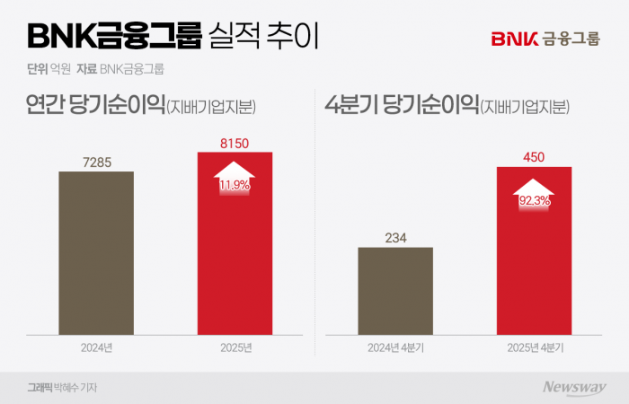 BNK금융, 역대급 실적에 건전성까지···"주주환원 여력 충분" 기사의 사진