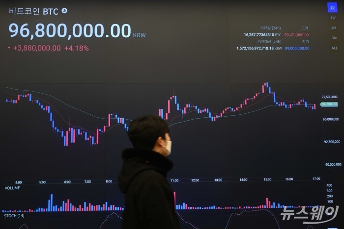 며칠째 하락하던 비트코인 가격이 1년 4개월 만에 1억원 아래로 급락한 6일 오후, 서울 강남구 업비트 고객센터 전광판에는 비트코인을 비롯한 암호화폐 시세가 표시되고 있다. 사진=강민석 기자 kms@newsway.co.kr