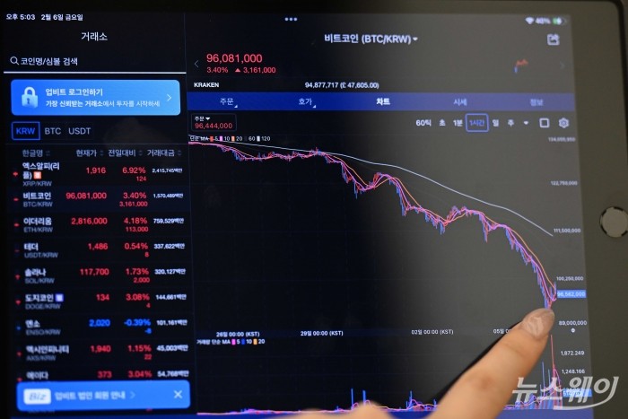 며칠째 하락하던 비트코인 가격이 1년 4개월 만에 1억원 아래로 급락한 6일 오후 서울 강남구 업비트 고객센터 태블릿PC에 비트코인을 비롯한 암호화폐 시세가 표시되고 있다. 사진=강민석 기자 kms@newsway.co.kr