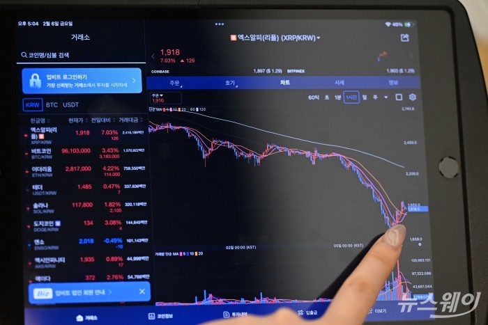 며칠째 하락하던 비트코인 가격이 1년 4개월 만에 1억원 아래로 급락한 6일 오후, 서울 강남구 업비트 고객센터 전광판에 비트코인을 비롯한 알트코인 '리플' 등의 시세가 표시되고 있다. 사진=강민석 기자 kms@newsway.co.kr