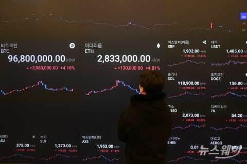 급락 맞은 뒤 상승세 보이는 '비트코인·이더리움·리플'
