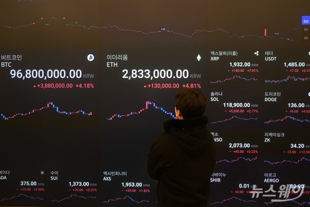 급락 맞은 뒤 상승세 보이는 '비트코인·이더리움·리플'
