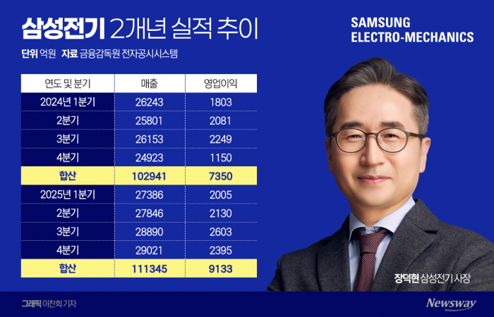 유리기판 키우는 삼성전기···1조 클럽 진입도 '가시권' 기사의 사진
