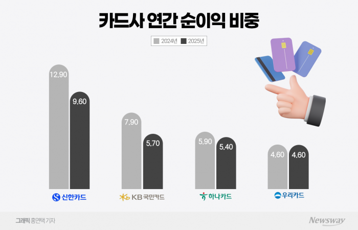 금융지주 '사상 최대 실적'인데···카드사 순익 악화에 그룹 내 기여도 '뚝' 기사의 사진