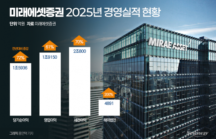 역대급 호실적 쓴 미래에셋증권···혁신기업 투자로 성장 잇는다(종합) 기사의 사진