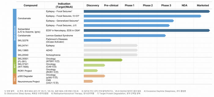 SK바이오팜 파이프라인, 사진=SK바이오팜 2025년 4분기 실적 발표 자료 갈무리.