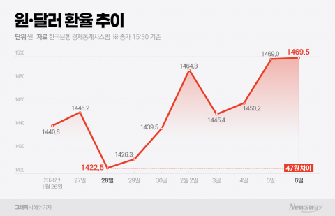 2주 새 '47원' 널뛴 환율···방향성 잃은 원·달러에 금융권 '비상'